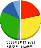 相模ゴム工業 貸借対照表 2025年6月期
