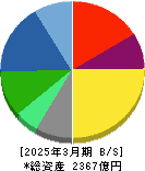 新東工業 貸借対照表 2025年3月期 新東工業 貸借対照表 2025年3月期
