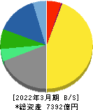 小野薬品工業 貸借対照表 2022年3月期 小野薬品工業 貸借対照表 2022年3月期