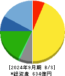 ソフト９９コーポレーション 貸借対照表 2024年9月期