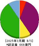 長栄 貸借対照表 2025年3月期 長栄 貸借対照表 2025年3月期