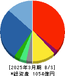 テクマトリックス 貸借対照表 2025年3月期 テクマトリックス 貸借対照表 2025年3月期