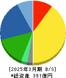 リオン 貸借対照表 2025年3月期 リオン 貸借対照表 2025年3月期