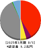 いよぎんホールディングス 貸借対照表 2025年3月期 いよぎんホールディングス 貸借対照表 2025年3月期