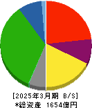 神奈川中央交通 貸借対照表 2025年3月期 神奈川中央交通 貸借対照表 2025年3月期
