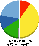 エコム 貸借対照表 2025年7月期 エコム 貸借対照表 2025年7月期
