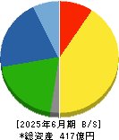 エスケーエレクトロニクス 貸借対照表 2025年6月期