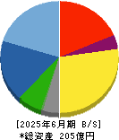国際計測器 貸借対照表 2025年6月期