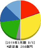 阪神内燃機工業 貸借対照表 2019年3月期