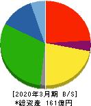相模ゴム工業 貸借対照表 2020年3月期 相模ゴム工業 貸借対照表 2020年3月期