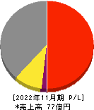 協和コンサルタンツ 損益計算書 2022年11月期 協和コンサルタンツ 損益計算書 2022年11月期