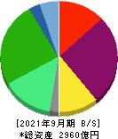 FOOD & LIFE COMPANIES 貸借対照表 2021年9月期 FOOD & LIFE COMPANIES 貸借対照表 2021年9月期