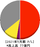 東武住販 損益計算書 2021年5月期