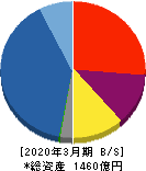 コスモスイニシア 貸借対照表 2020年3月期 コスモスイニシア 貸借対照表 2020年3月期
