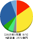 日本光電工業 貸借対照表 2025年3月期 日本光電工業 貸借対照表 2025年3月期