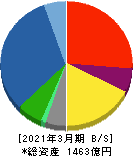 日本電子 貸借対照表 2021年3月期 日本電子 貸借対照表 2021年3月期