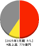 キーコーヒー 損益計算書 2025年3月期 キーコーヒー 損益計算書 2025年3月期