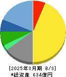 中央自動車工業 貸借対照表 2025年3月期 中央自動車工業 貸借対照表 2025年3月期