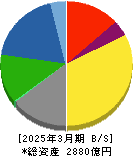 日本曹達 貸借対照表 2025年3月期 日本曹達 貸借対照表 2025年3月期