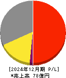 ロココ 損益計算書 2024年12月期 ロココ 損益計算書 2024年12月期