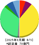 バリオセキュア 貸借対照表 2025年8月期