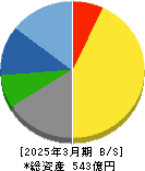 日本化学産業 貸借対照表 2025年3月期 日本化学産業 貸借対照表 2025年3月期