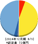 オープンワーク 貸借対照表 2024年12月期 オープンワーク 貸借対照表 2024年12月期