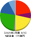 放電精密加工研究所 貸借対照表 2025年2月期 放電精密加工研究所 貸借対照表 2025年2月期