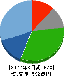 ソフト99コーポレーション 貸借対照表 2022年3月期 ソフト99コーポレーション 貸借対照表 2022年3月期