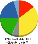 アスタリスク 貸借対照表 2023年8月期