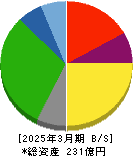 伏木海陸運送 貸借対照表 2025年3月期