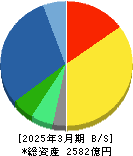 日本光電工業 貸借対照表 2025年3月期 日本光電工業 貸借対照表 2025年3月期