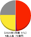 夢展望 損益計算書 2020年3月期