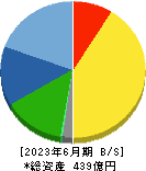 小松ウオール工業 貸借対照表 2023年6月期