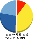 フルッタフルッタ 貸借対照表 2025年6月期