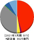 南日本銀行 貸借対照表 2021年3月期