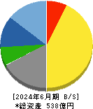 日本化学産業 貸借対照表 2024年6月期
