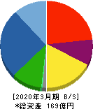 ジャパンエンジンコーポレーション 貸借対照表 2020年3月期 ジャパンエンジンコーポレーション 貸借対照表 2020年3月期