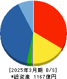 野村マイクロ・サイエンス 貸借対照表 2025年3月期 野村マイクロ・サイエンス 貸借対照表 2025年3月期