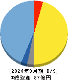 ユーザーローカル 貸借対照表 2024年9月期