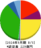 京福電気鉄道 貸借対照表 2024年9月期