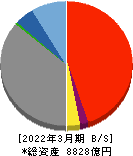 南日本銀行 貸借対照表 2022年3月期