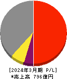 東京鐵鋼 損益計算書 2024年3月期
