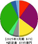 平和不動産 貸借対照表 2025年3月期 平和不動産 貸借対照表 2025年3月期