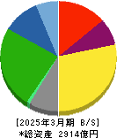 太平洋工業 貸借対照表 2025年3月期 太平洋工業 貸借対照表 2025年3月期