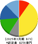 丸一鋼管 貸借対照表 2025年3月期 丸一鋼管 貸借対照表 2025年3月期