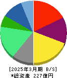 ポート 貸借対照表 2025年3月期 ポート 貸借対照表 2025年3月期