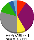 中国電力 貸借対照表 2025年3月期 中国電力 貸借対照表 2025年3月期