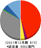 南日本銀行 貸借対照表 2021年12月期