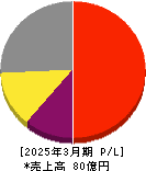 ダブルスタンダード 損益計算書 2025年3月期